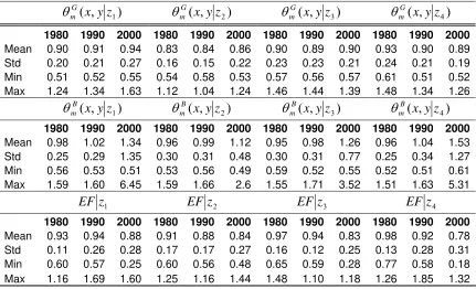 Table 2: Descriptive statistics of conditional of ‘good’, ‘bad’ and EF countries’ efficiency scores   