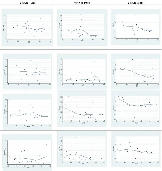 Figure 2: Time representation of the Global effect of cultural dimensions on countries’ environmental efficiency  