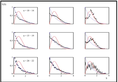 Figure 1. (Color online) the experimental (data related to all charged secondary particles) nearest-neighbor energy spacing distribution (histogram) E(S) for different regions of measured energies: the first column corresponds to 0.1 < |E| < 1.18 GeV; buti