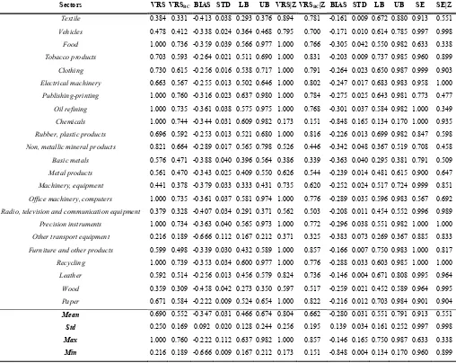 Table 3: Results of the conditional and unconditional measures of the original and the biased corrected efficiency scores