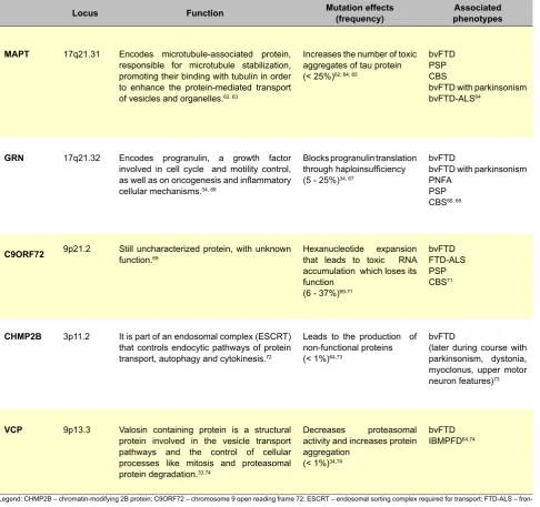 Table 2 – Neuropathological findings and phenotypical correlations in FTLD-TDP.