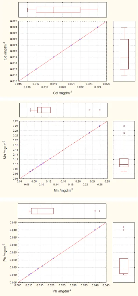 Figure 2. Scatter box plot diagrams of some selected heavy metals. 