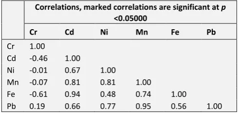 Table 3. Descriptive statistics of 6 variables in 9 cases 