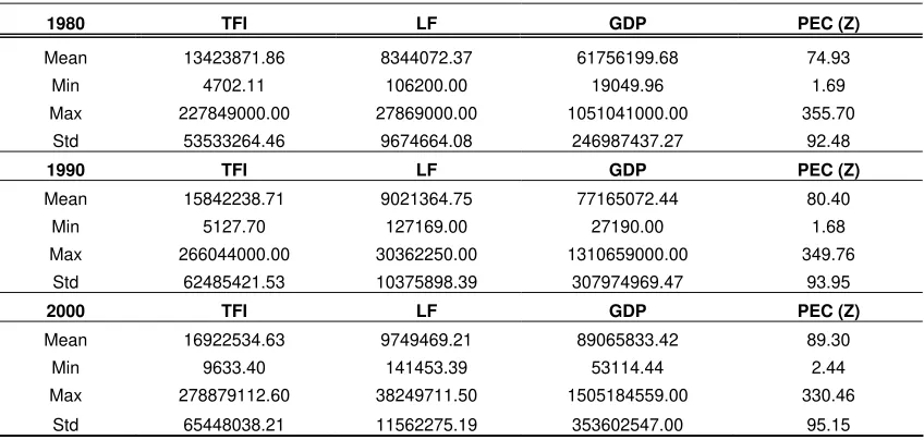 Table 1:Descriptive statistics of the variables used  