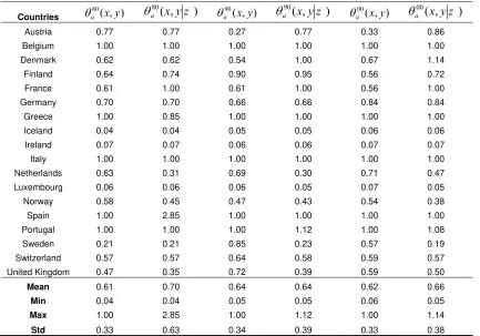Table 2: Conditional and unconditional efficiency scores   