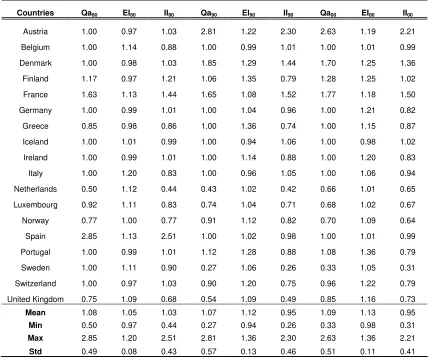 Table 3: Decomposition of the conditional efficiencies scores  