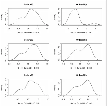 Figure 1: Kernel density functions of Conditional and Unconditional Order-a frontiers using Gaussian Kernel and the appropriate bandwidth (Silverman, 1986)