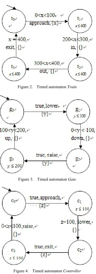 Figure 2.  Timed automaton Train 