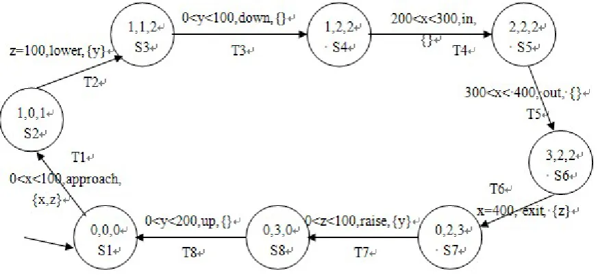 Figure 5.  The abstract model of our railroad crossing system 