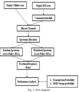 Fig. 1: flow diagram 