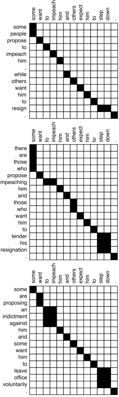 Figure 1: Pairs of English sentences were alignedby hand. Black squares indicate paraphrase corre-spondences.