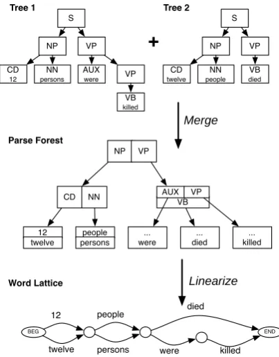 Figure 2: Pang et al. (2003) created word graphsby merging parse trees. Paths with the same startand end nodes are treated as paraphrases.