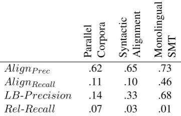 Table 2: Summary results for scoring the differentparaphrasing techniques using our proposed auto-matic evaluations.