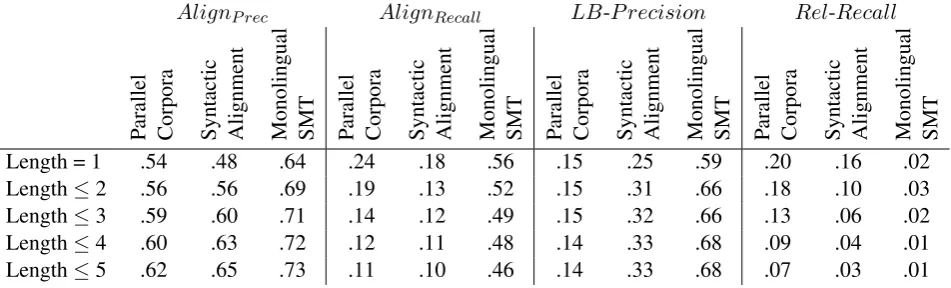 Table 3: Results for paraphrases of continuous subphrases of various lengths.