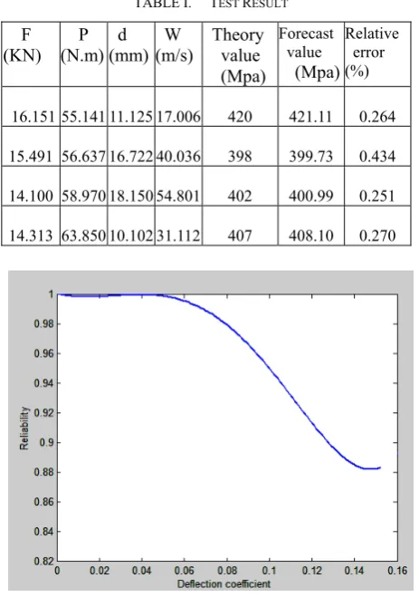 TABLE I.  TEST RESULT   