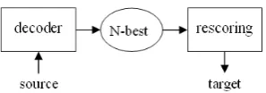Figure 2: Structure of a three-pass machine translation system with the new regeneration best1) is expanded to generate a new N-best translations list (N-best2) before the rescoring pass