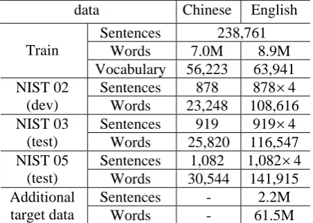 Table 1: Statistics of training, development and test data for IWSLT task. 