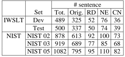 Table 6: Oracle scores (BLEU%, NIST, WER% and PER%) on IWSLT task 1,200-best lists of four systems: decoder (Moses), re-decoding (RD), n-gram expansion (NE) and confusion network (CN)