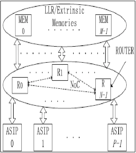 Fig. 1: Example of multi ASIP for turbo decoding 