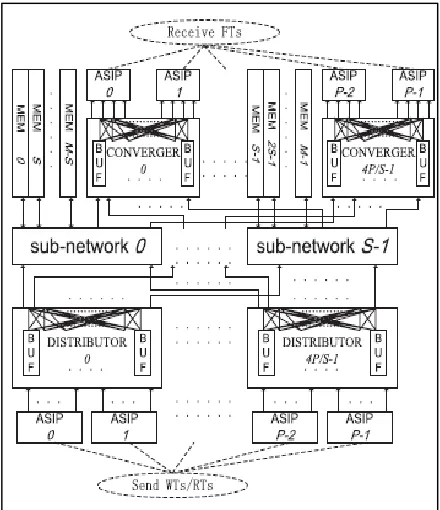 Fig. 2: Existing NoC architecture 