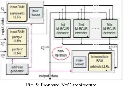 Fig. 5: Proposed NoC architecture 