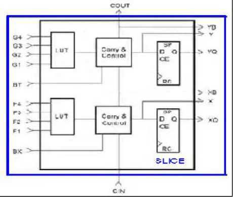 Fig. 6: Example of basic logic block (Xilinx Vertex FPGA) 