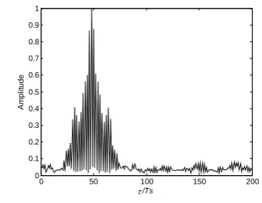Figure 4.  with cycle frequenciesTDOA estimation function of the FLOS-MCE  ε , 2ε  and 0