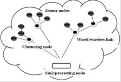 Fig. 1: Architecture of wireless sensor network 