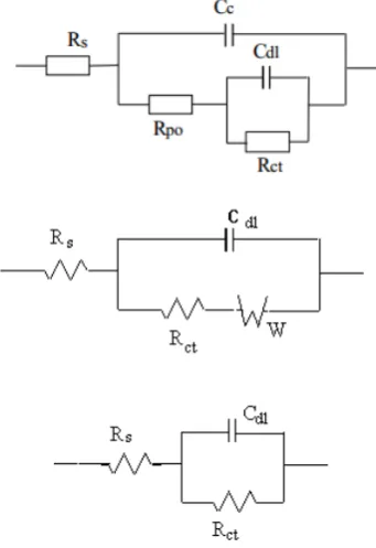 Figure 1. Equivalent circuit for a failed coating. capacitance of the intact coating, Cc - The Rpo - pore resistance, Rct - charge transfer resistance, Rs - solution resistance, Cdl - double layer capacitance, W - Warburg diffusion resistance