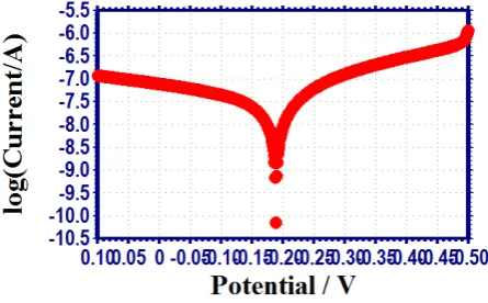 Figure 5. Polarisation curve of 18 carat gold immersed in Lactated Ringer’s Solution. 