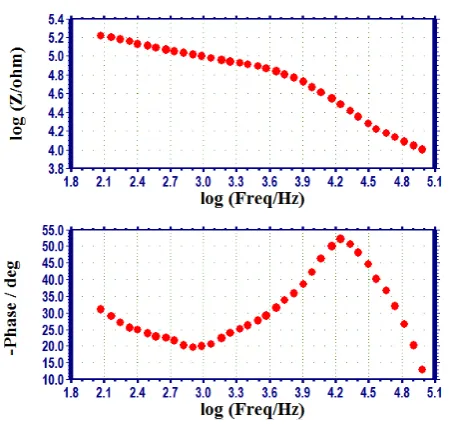 Figure 8. AC impedance spectra of 18 carat gold immersed in simulated Ringer’s solution