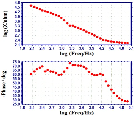 Table 2. Corrosion parameters as determined by AC Impedance. 