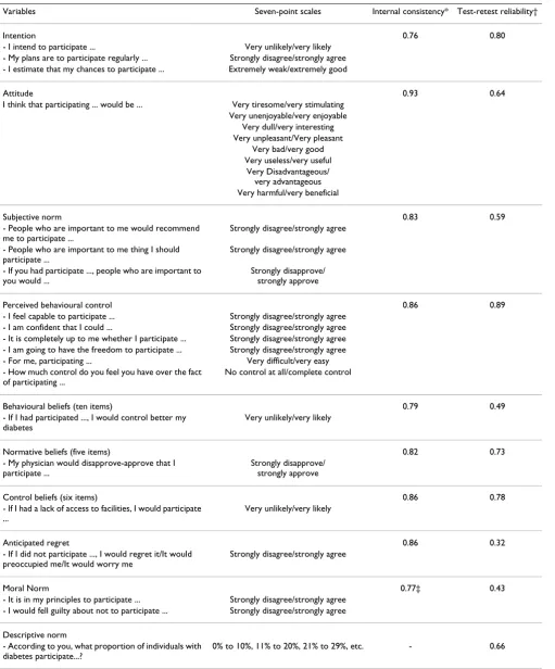 Table 1: Description of the psychosocial variables and psychometric values