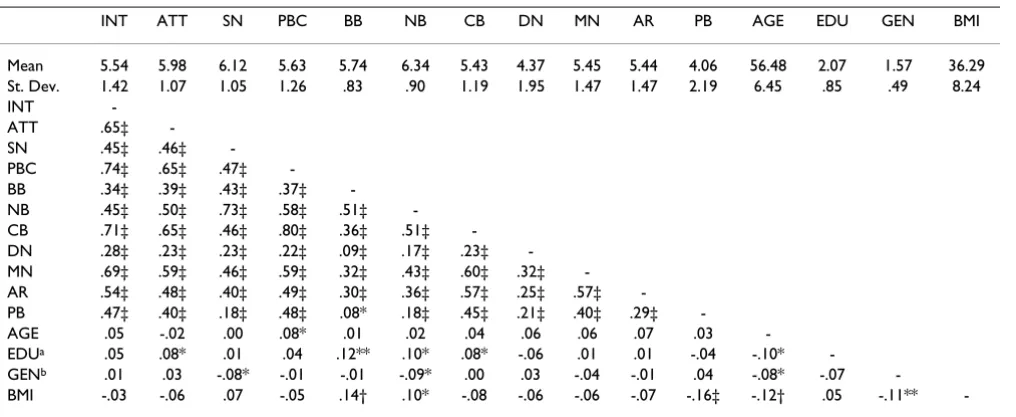 Table 2: Correlation matrix of the variables