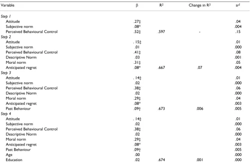 Table 3: Summary of the hierarchical regression analysis of intention
