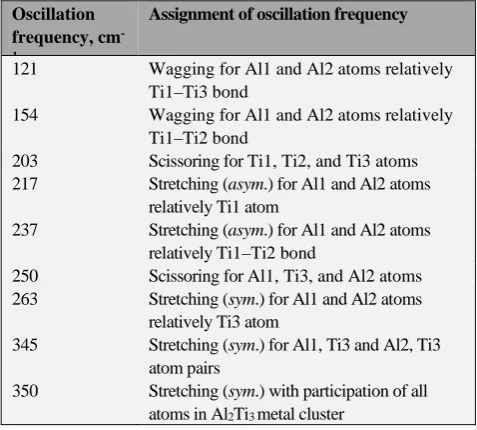 Table 2. The oscillation frequencies in most stable modification of Al2Ti3  (XI) cluster