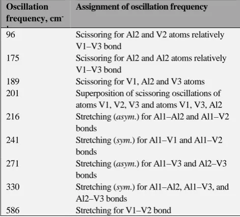 Table 4. The oscillation frequencies in most stable modification of Al2V3 (V) cluster