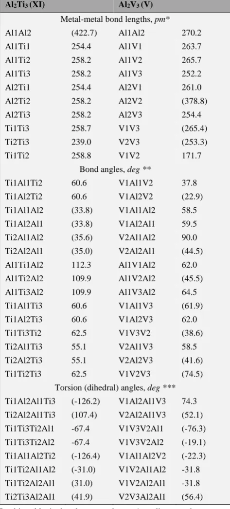 Table 5. Metal–metal bond lengths, bond and torsion angles in the molecular structures of most stable modifications of Al2Ti3 (XI) and Al2V3 (V) metal clusters
