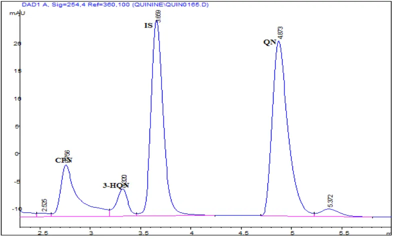 Figure 2. High-performance liquid chromatogram of extracted plasma sample obtained from a volunteer at 2 h following concurrent administration of a single 600mg oral dose of quinine sulphate with multiple oral doses of ciprofloxacin (500mg 12 hourly for on
