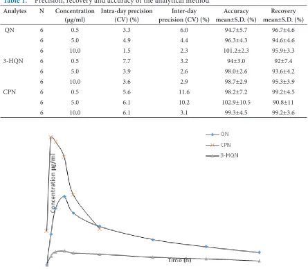 Figure 3. Mean Plasma Concentration vs. time Profiles of Quinine (QN), 3-Hydroxyquinine (3-HQN) and Ciprofloxacin (CPN) after concurrent administrations of a single 600mg oral dose and multiple oral doses of 500 mg 12 hourly to each of sevenhealthy volunte