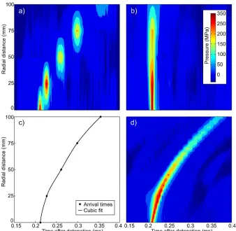 Figure 4. Interpolation sequence for 1D HPB array.  (A) Original data, (B) time-shifted data, (C) shock front arrival times, and (D) finalinterpolated pressure time data16
