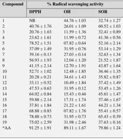 Table 2. Radical scavenging profile of the synthesized compounds 