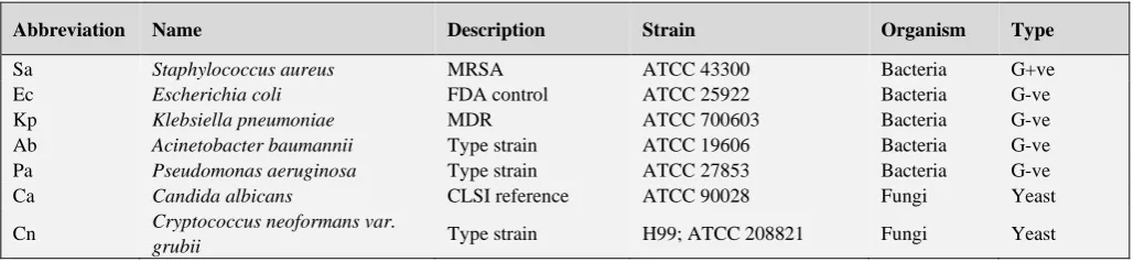 Table 4. Standards for antimicrobial activity 