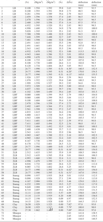 Table 3: Achieved geotechnical conditions and experimental results, whereimpacted the arrestor plate and ∗ denotes tests where the rising mass + denotes the test where late-time displacement data was obscured fully by the sandthrow