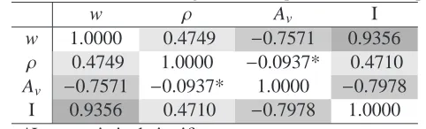 Table 4: Correlation between geotechnical parameters and Impulsew1.0000