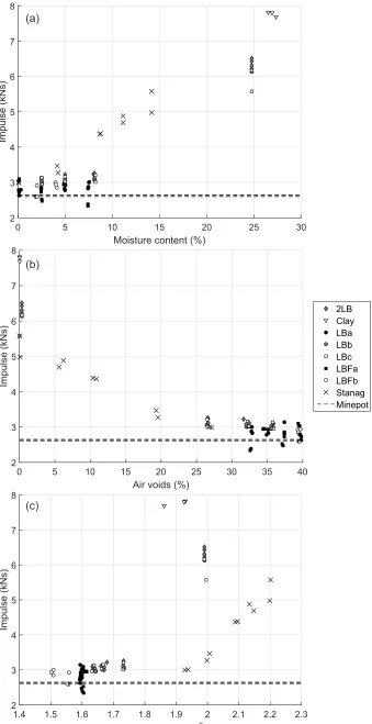 Figure 7: Impulse versus (a) moisture content, (b) air voids and (c) bulk density