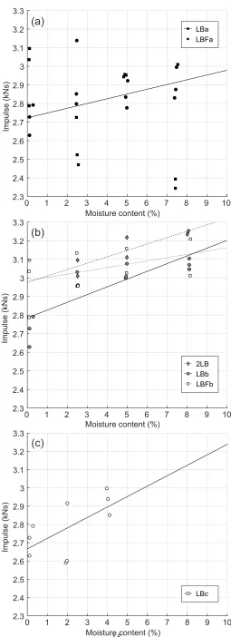 Figure 8: Impulse at low moisture contents. Test series: (a) constant bulk density (b) constant dry density, and (c)constant air voids