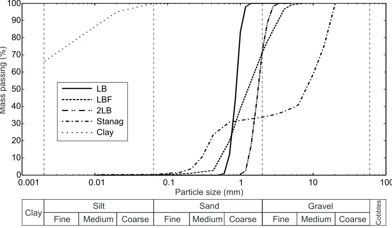 Figure 1: Particle size distributions for the soils utilised