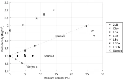 Figure 2: Moisture contents and bulk densities achieved in the testing. The dashed line series indicators are onlyvalid for the Leighton Buzzard soils