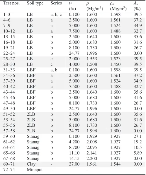 Table 2: Test plan and target geotechnical conditionsTest nos.